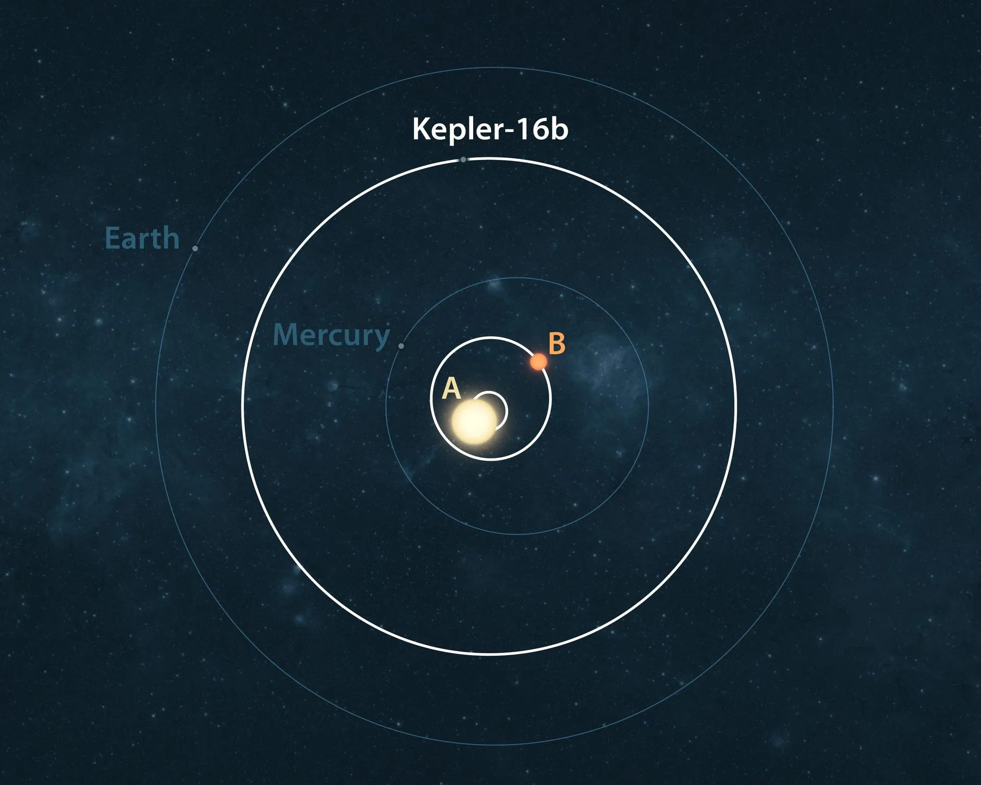 Kepler-16 sisteminin kuşbakışı çizimi: turuncu ve kırmızı iki yıldız birbirinin etrafında 41 günde dolanırken Kepler-16b ikisinin çevresinde 229 günde bir tur atıyor.