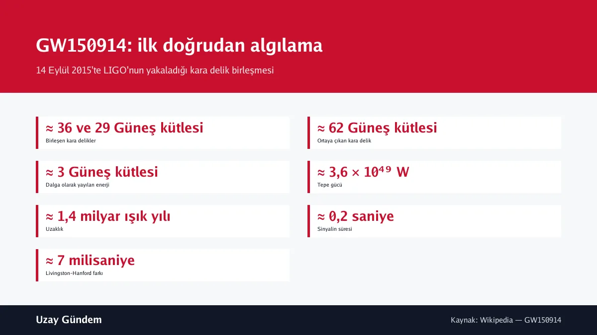 GW150914: ilk doğrudan algılama