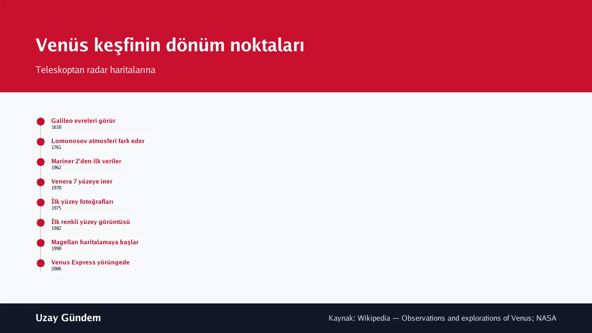 Venüs keşfinin dönüm noktaları
