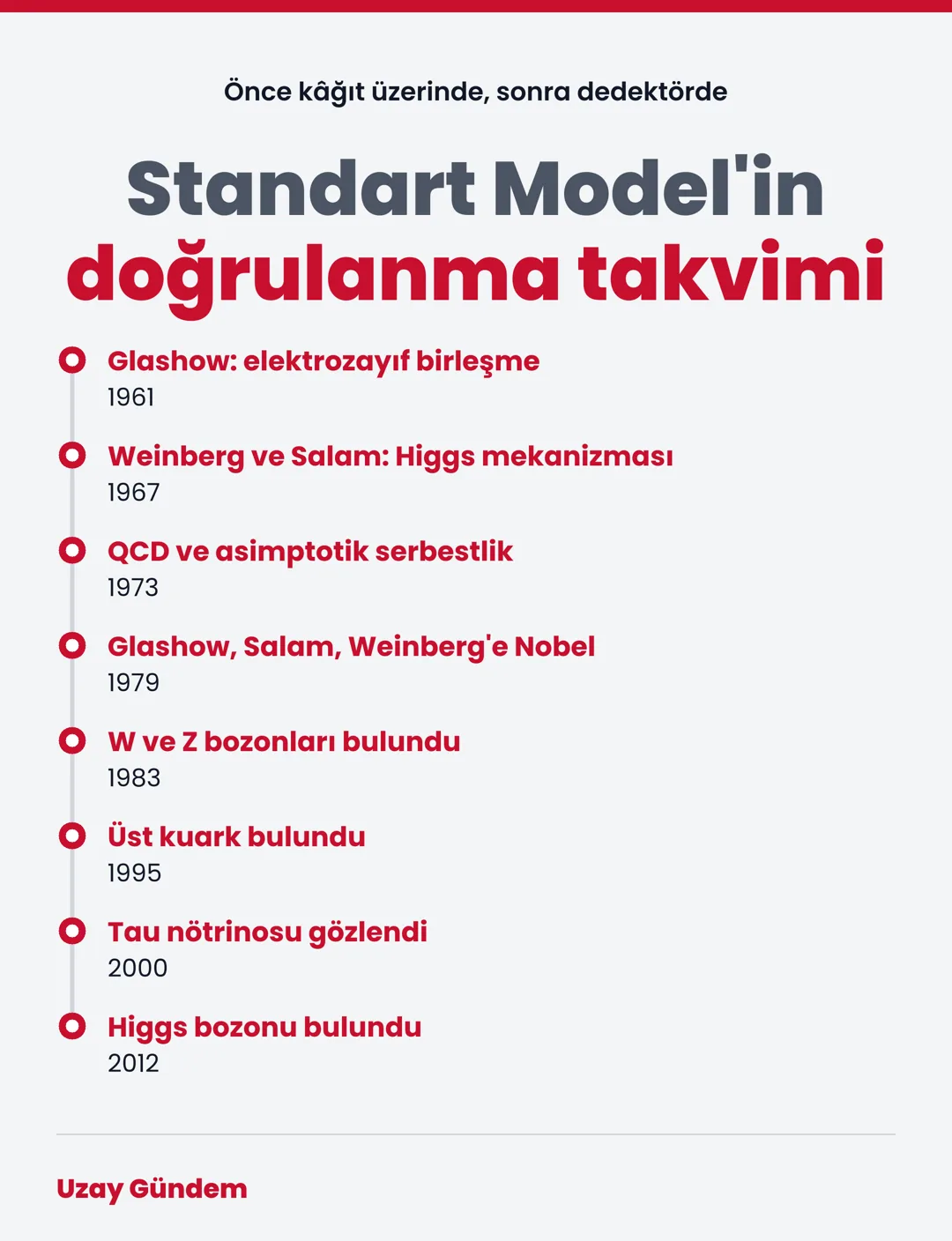 Standart Model'in doğrulanma takvimi