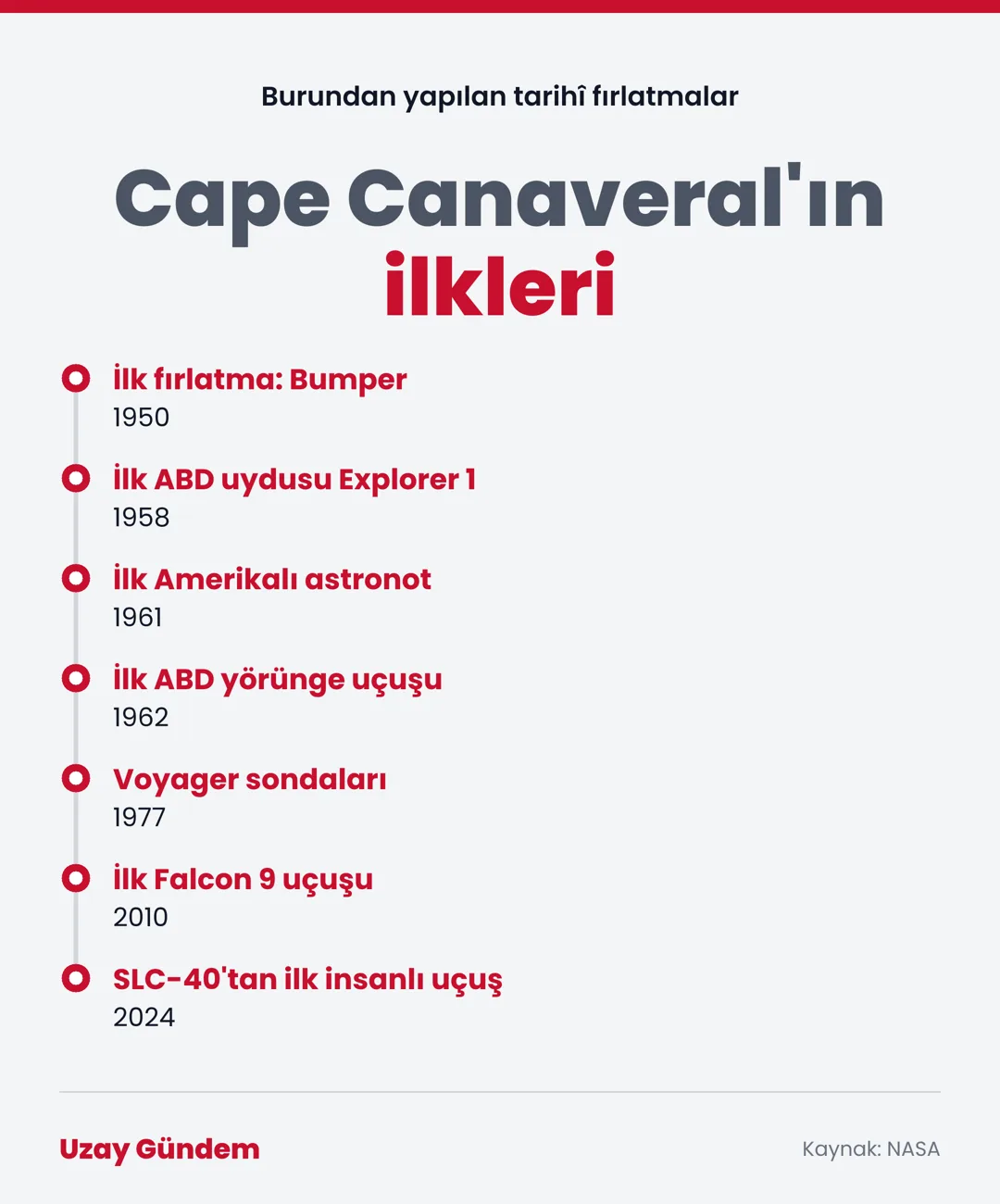 Cape Canaveral'ın ilkleri