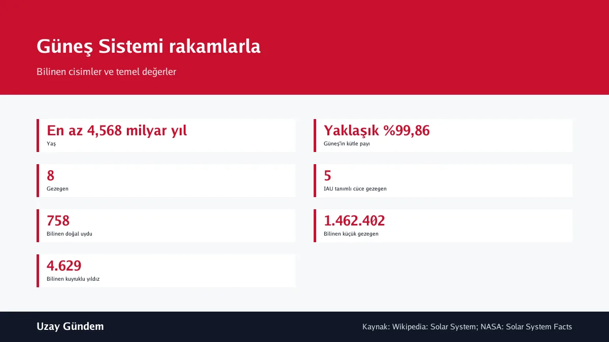 Güneş Sistemi rakamlarla