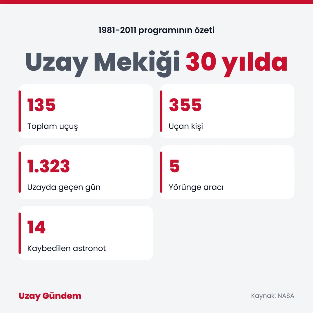 Uzay Mekiği 30 yılda