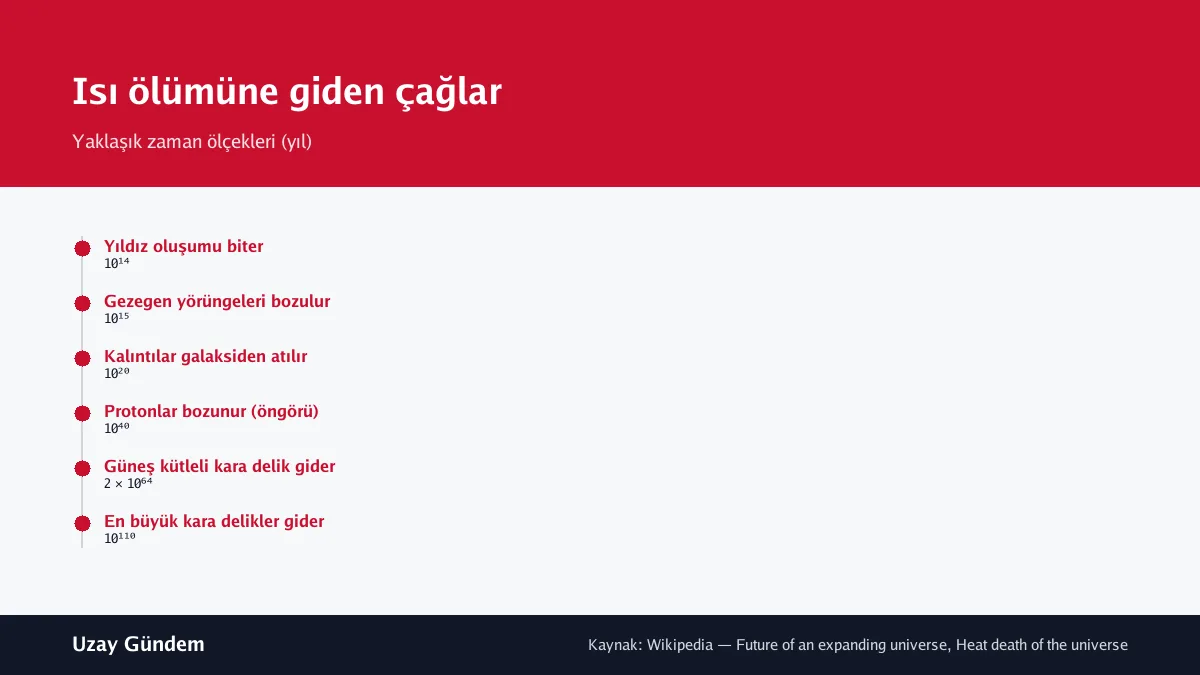 Isı ölümüne giden çağlar