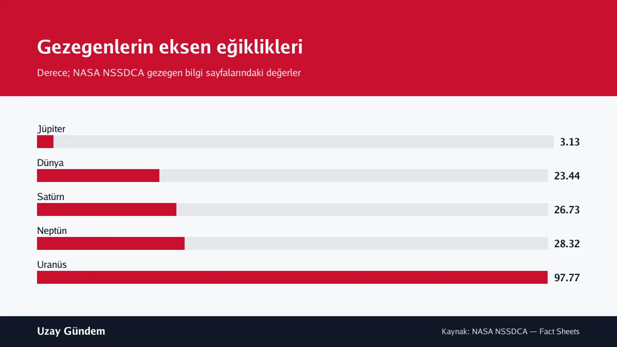 Gezegenlerin eksen eğiklikleri