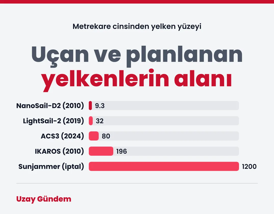 Uçan ve planlanan yelkenlerin alanı
