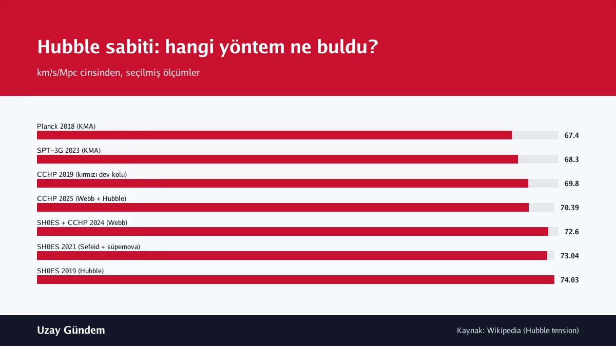 Hubble sabiti: hangi yöntem ne buldu?