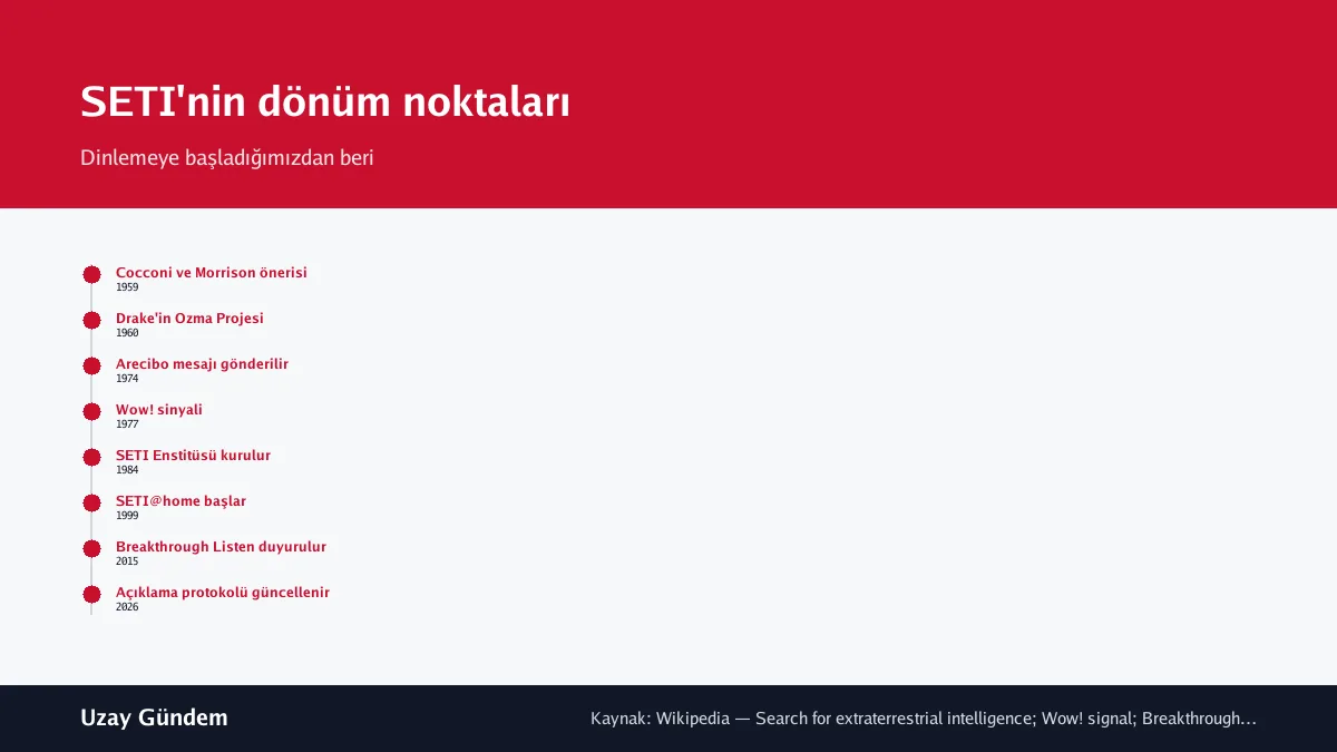 SETI'nin dönüm noktaları