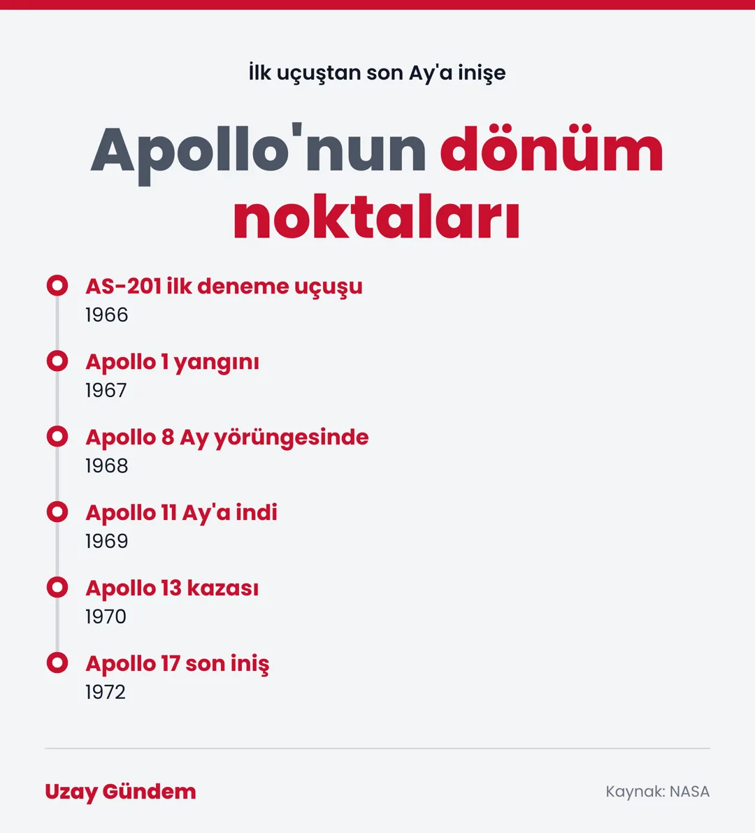 Apollo'nun dönüm noktaları