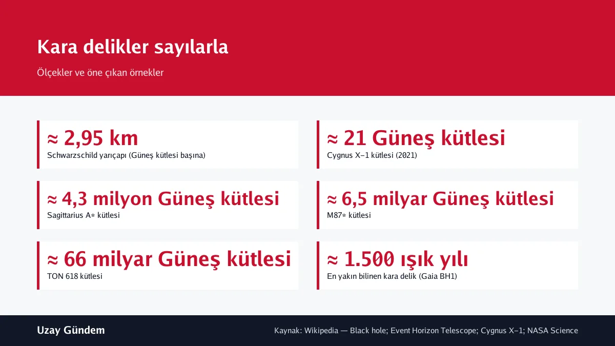 Kara delikler sayılarla