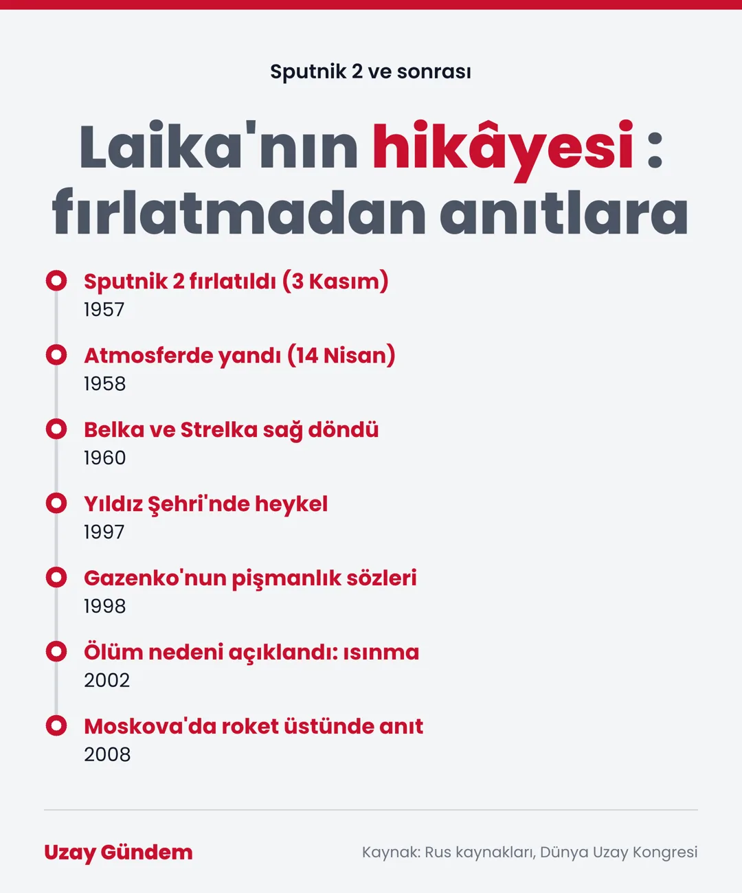 Laika'nın hikâyesi: fırlatmadan anıtlara