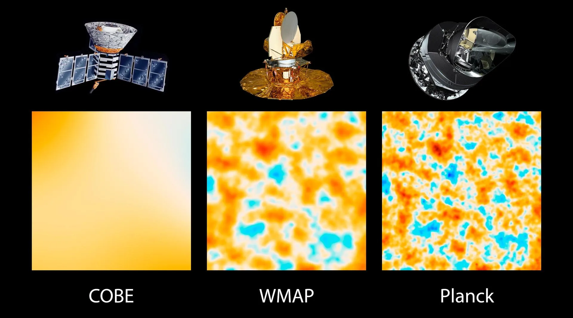 Aynı gökyüzü, üç uydu: COBE (solda), WMAP (ortada) ve Planck (sağda) haritaları arasındaki çözünürlük farkı.