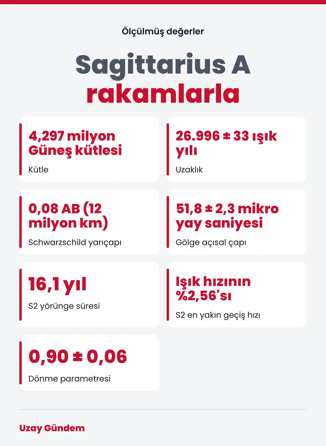 Sagittarius A rakamlarla