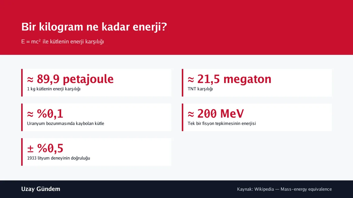 Bir kilogram ne kadar enerji?