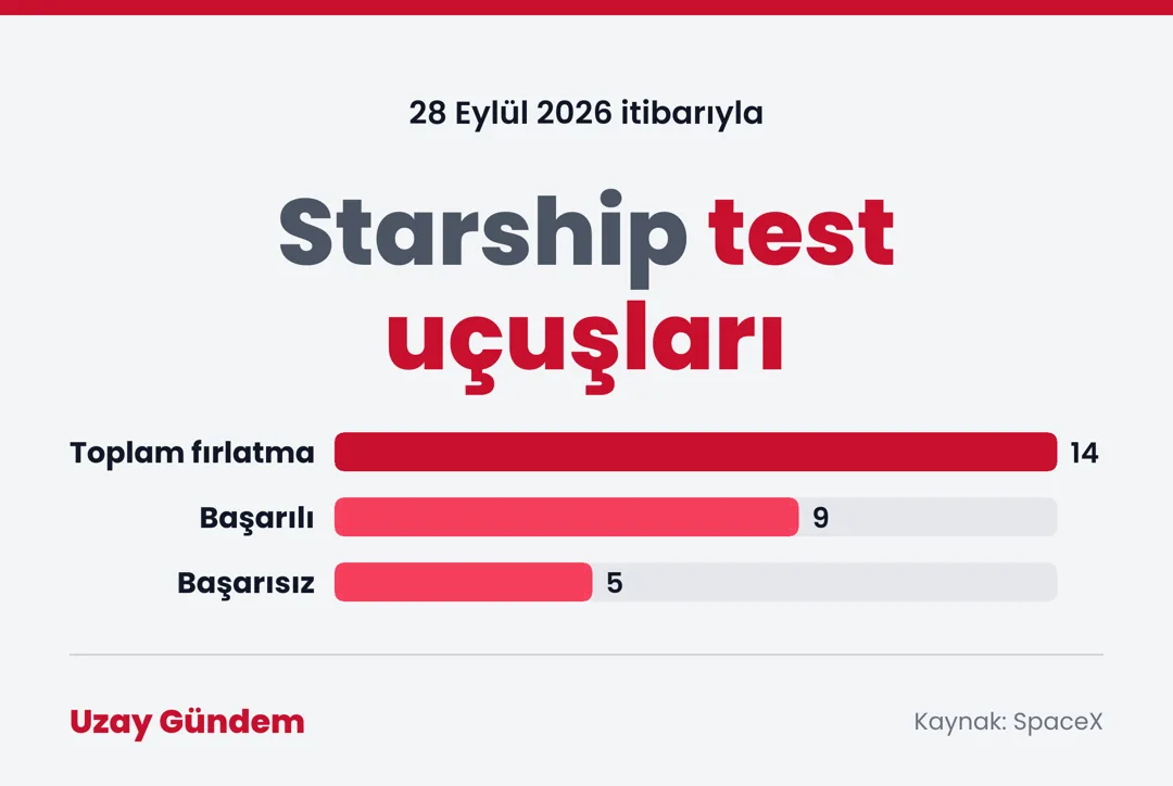 Starship test uçuşları
