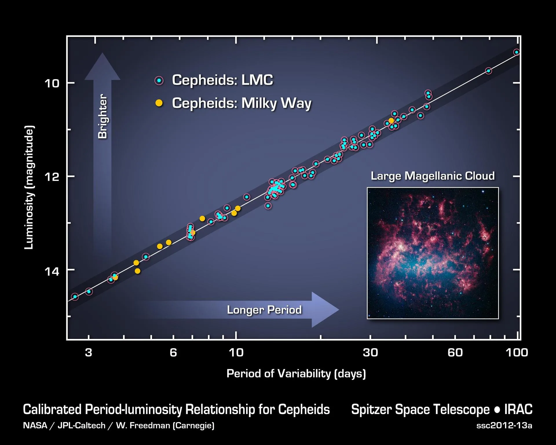 Sefeid değişen yıldızlarının dönem-parlaklık ilişkisi. Hubble'ın galaksi uzaklıklarını ölçmesini sağlayan bu "standart mum" yöntemi bugün de Hubble sabitinin ölçümünde kullanılıyor (veriler NASA Spitzer Uzay Teleskobu'ndan).