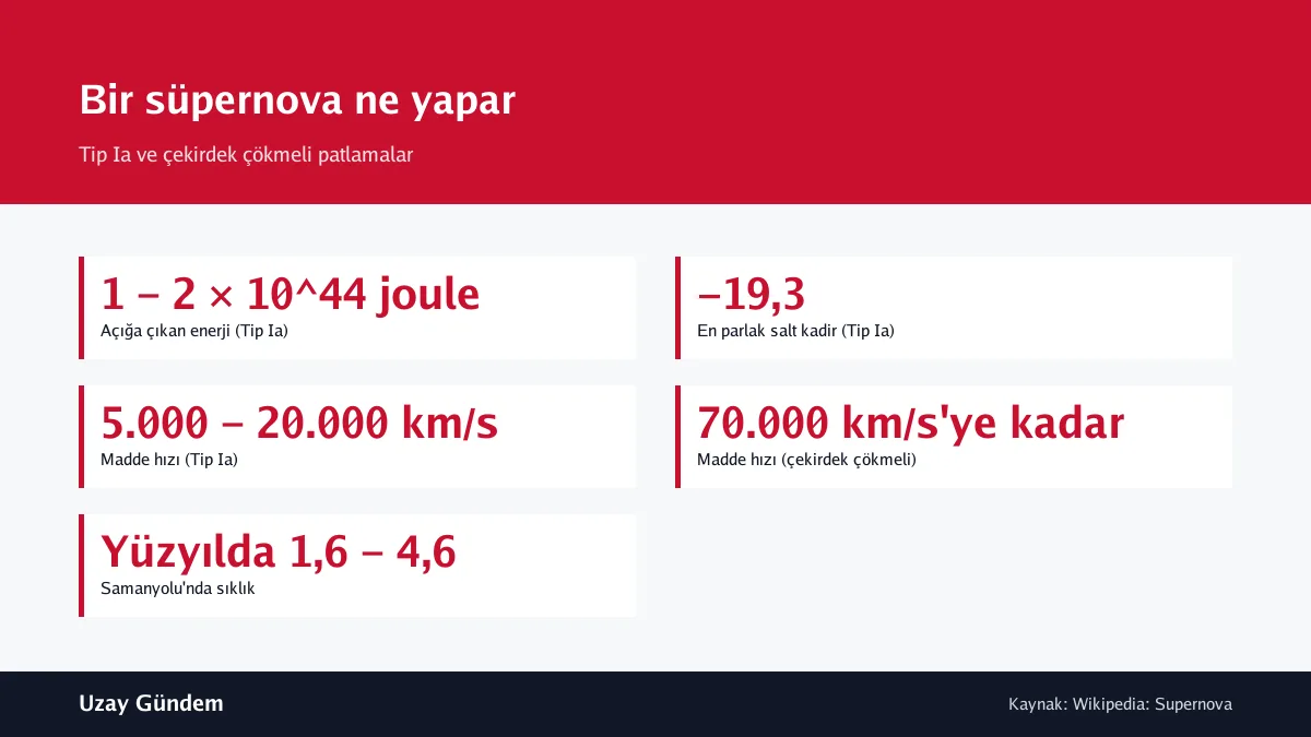 Bir süpernova ne yapar