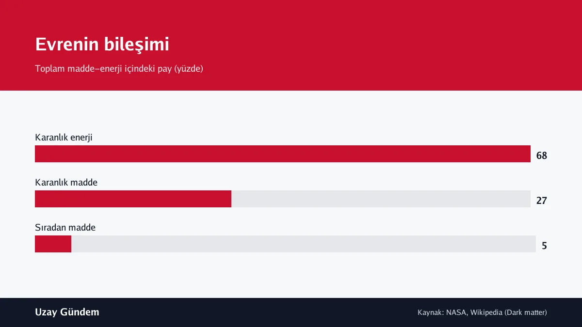 Evrenin bileşimi