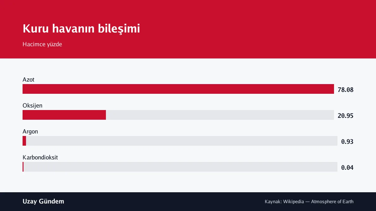 Kuru havanın bileşimi
