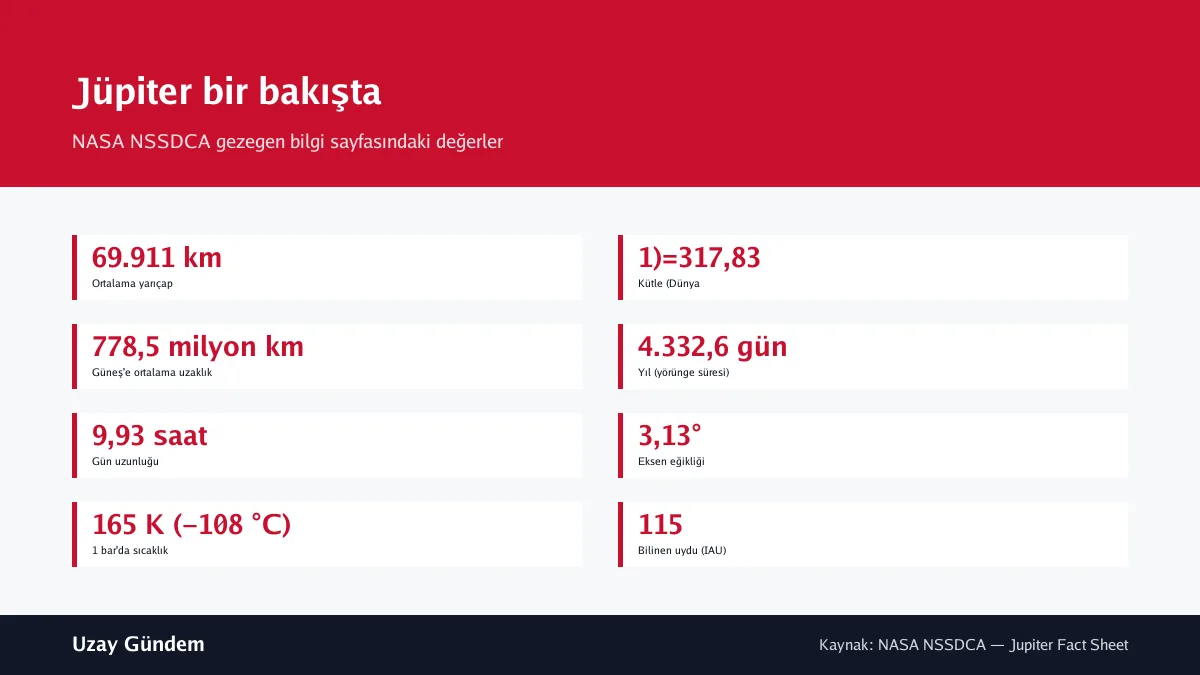 Jüpiter bir bakışta