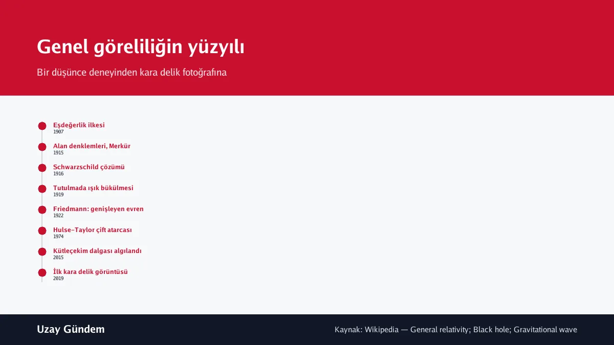 Genel göreliliğin yüzyılı