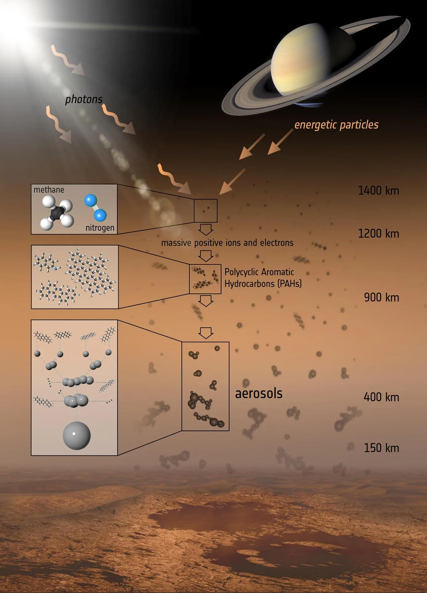Titan'ın atmosferindeki pusu oluşturan parçacıkların oluşum adımlarını gösteren çizim