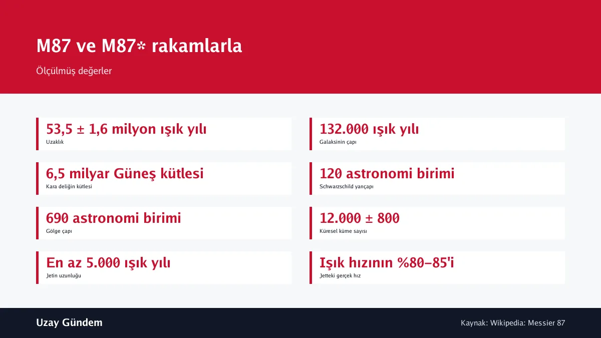 M87 ve M87* rakamlarla