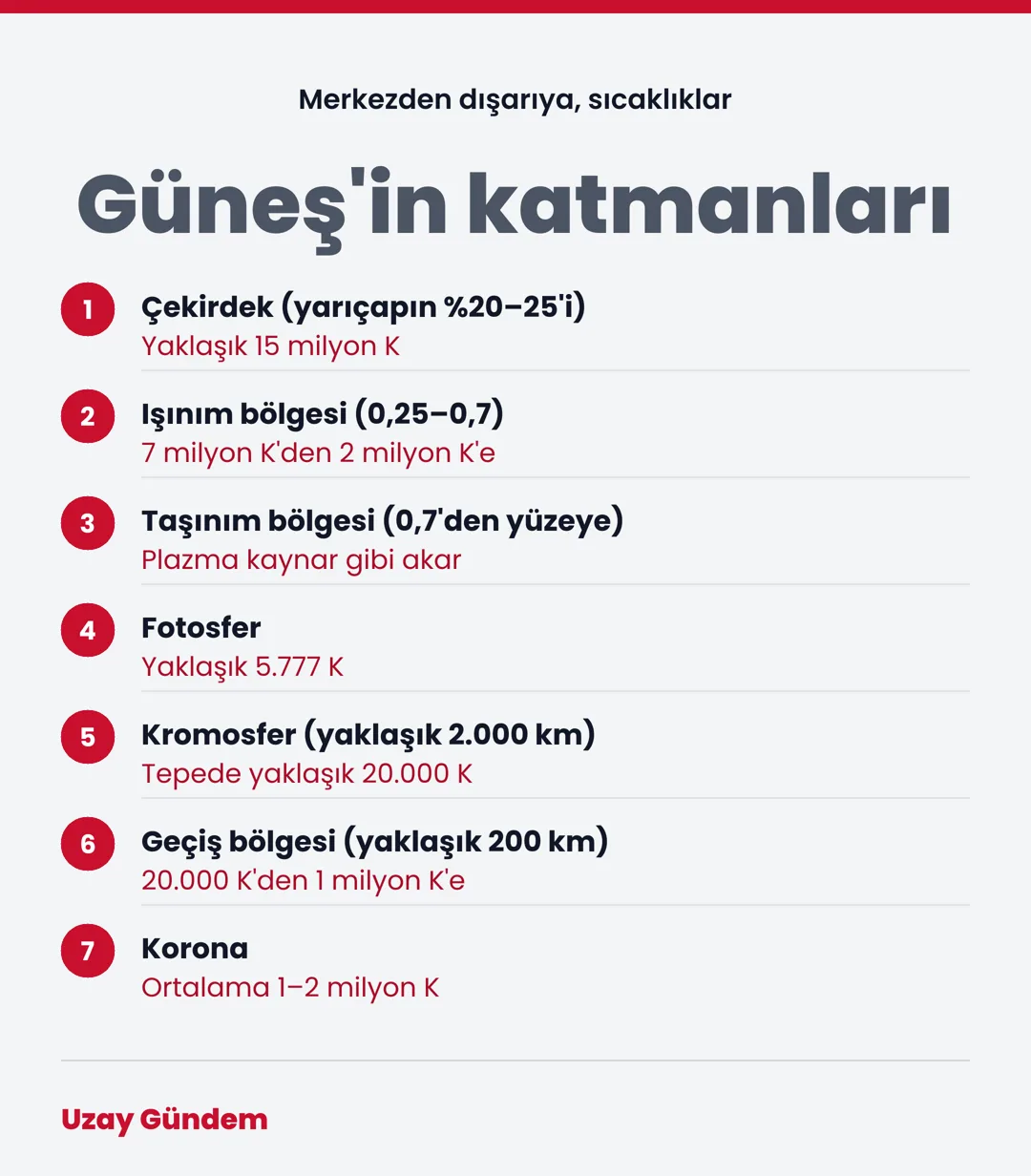 Güneş'in katmanları
