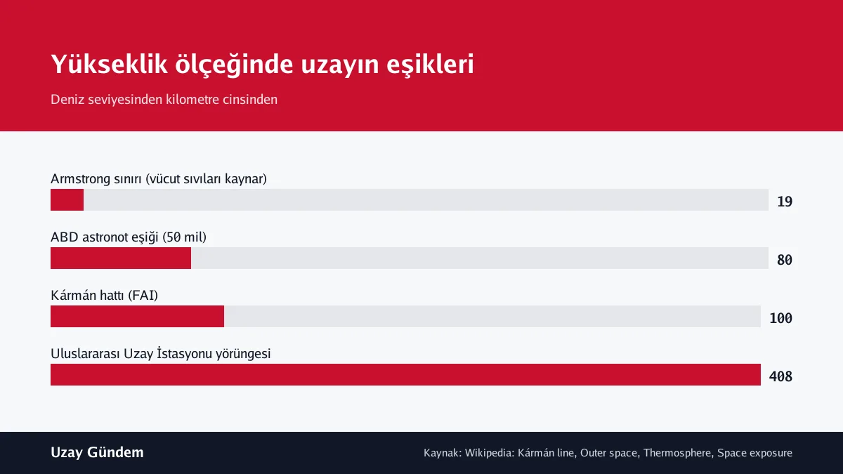 Yükseklik ölçeğinde uzayın eşikleri