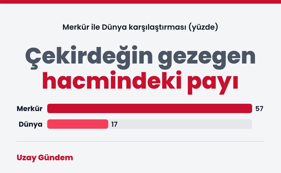 Çekirdeğin gezegen hacmindeki payı