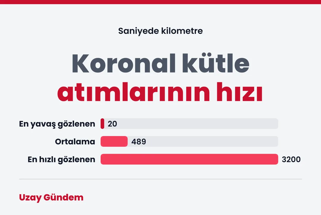 Koronal kütle atımlarının hızı