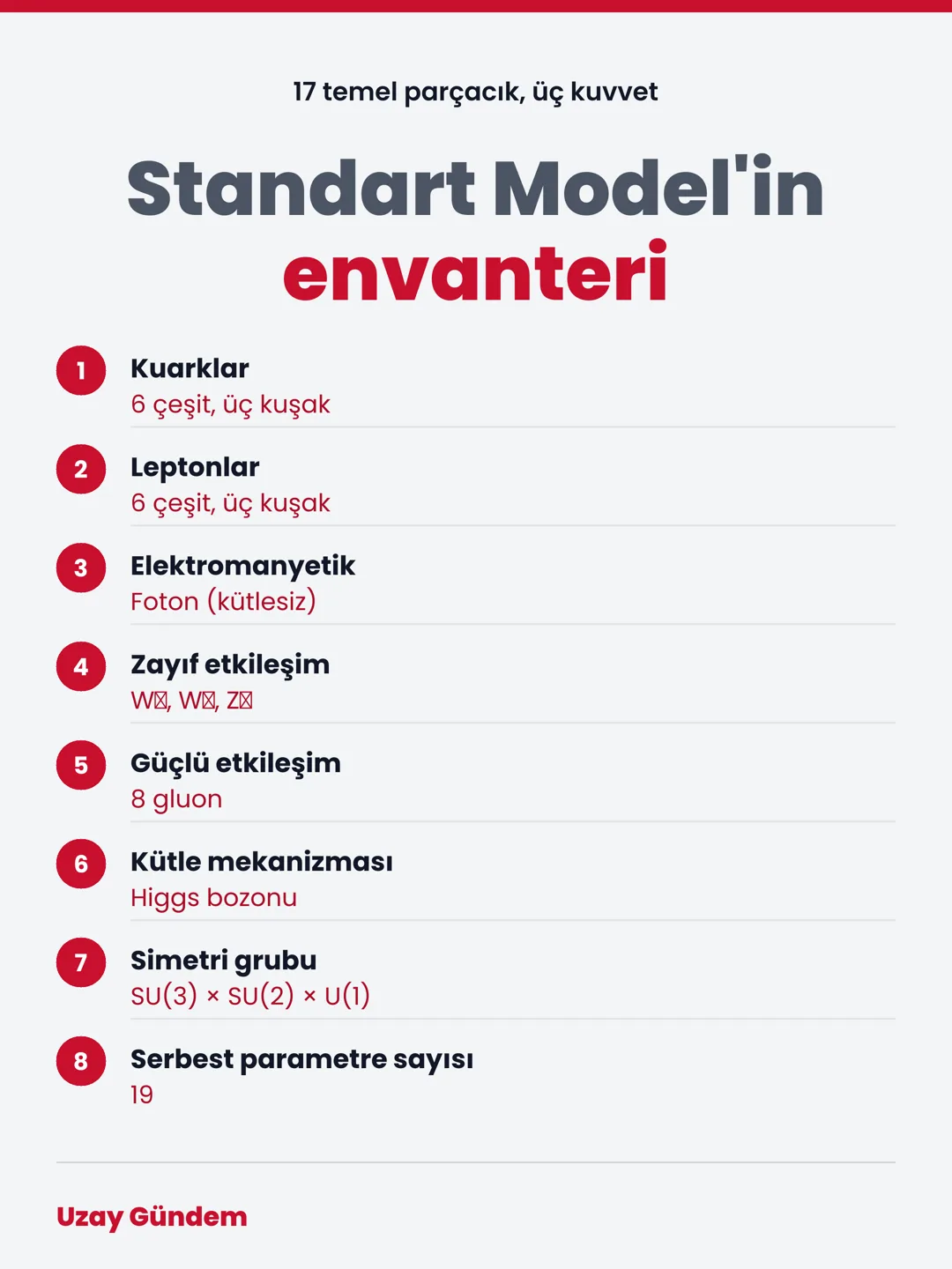 Standart Model'in envanteri