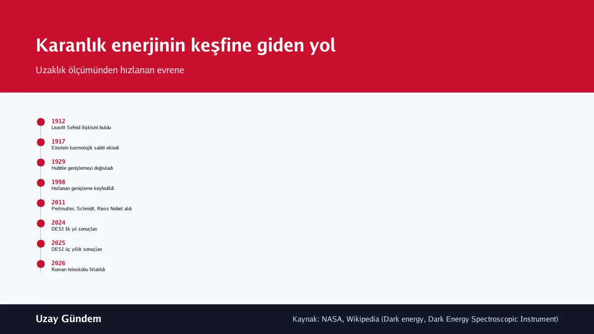 Karanlık enerjinin keşfine giden yol