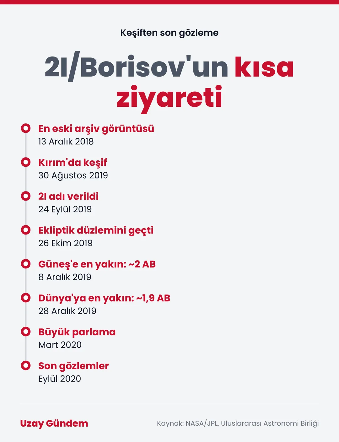2I/Borisov'un kısa ziyareti
