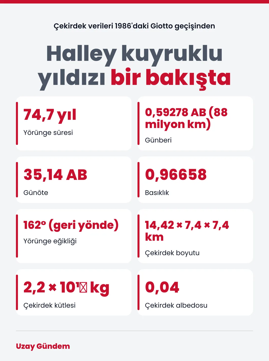 Halley kuyruklu yıldızı bir bakışta