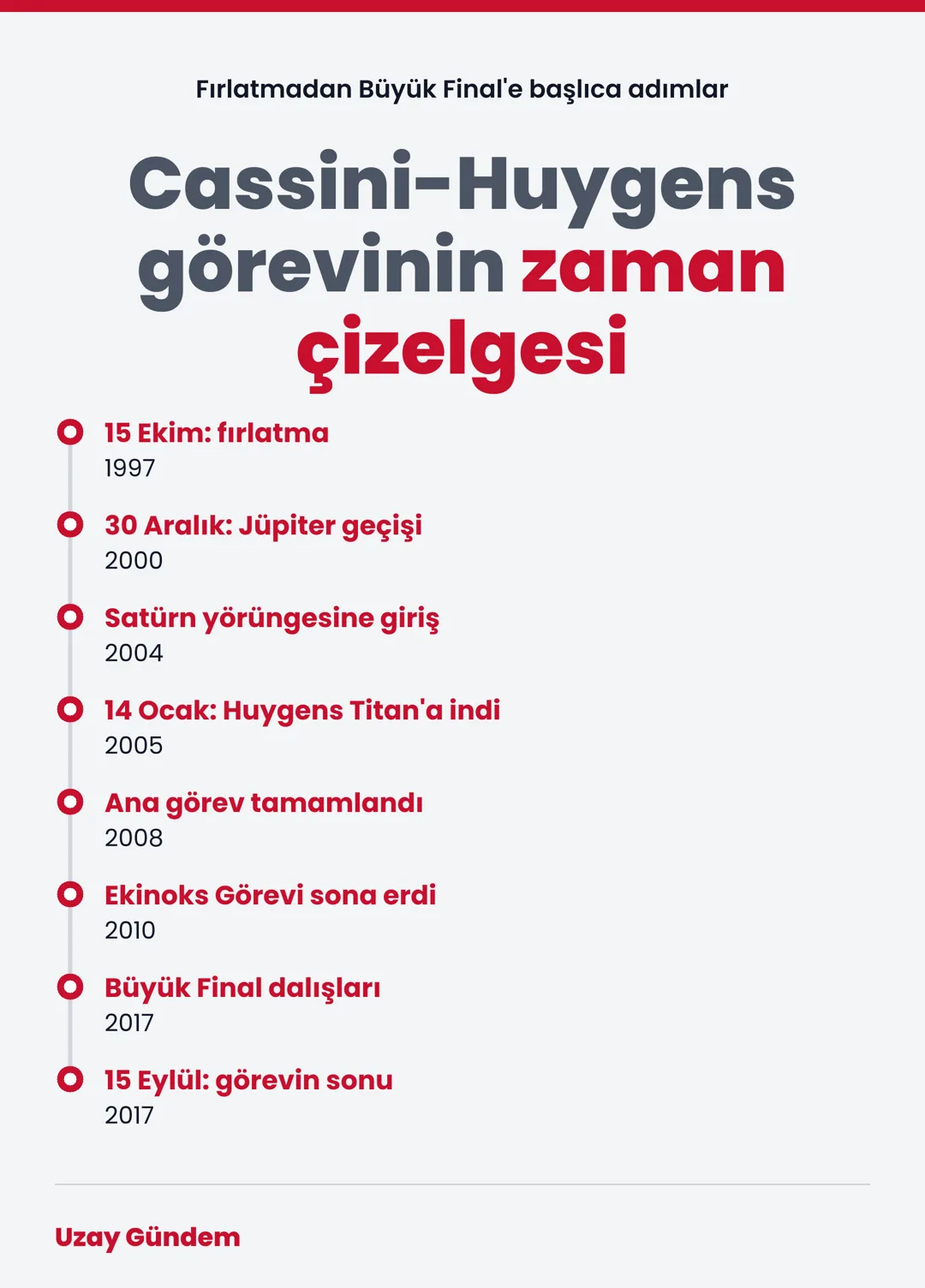 Cassini-Huygens görevinin zaman çizelgesi