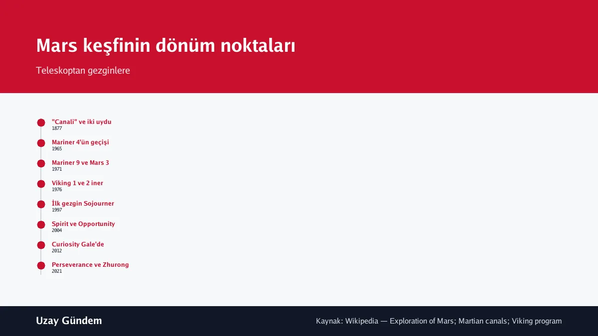 Mars keşfinin dönüm noktaları