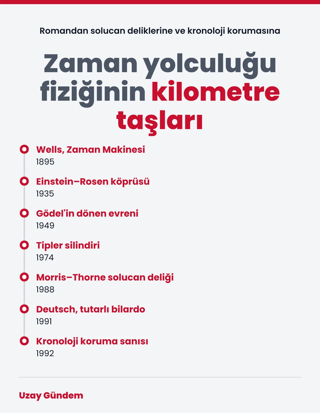 Zaman yolculuğu fiziğinin kilometre taşları