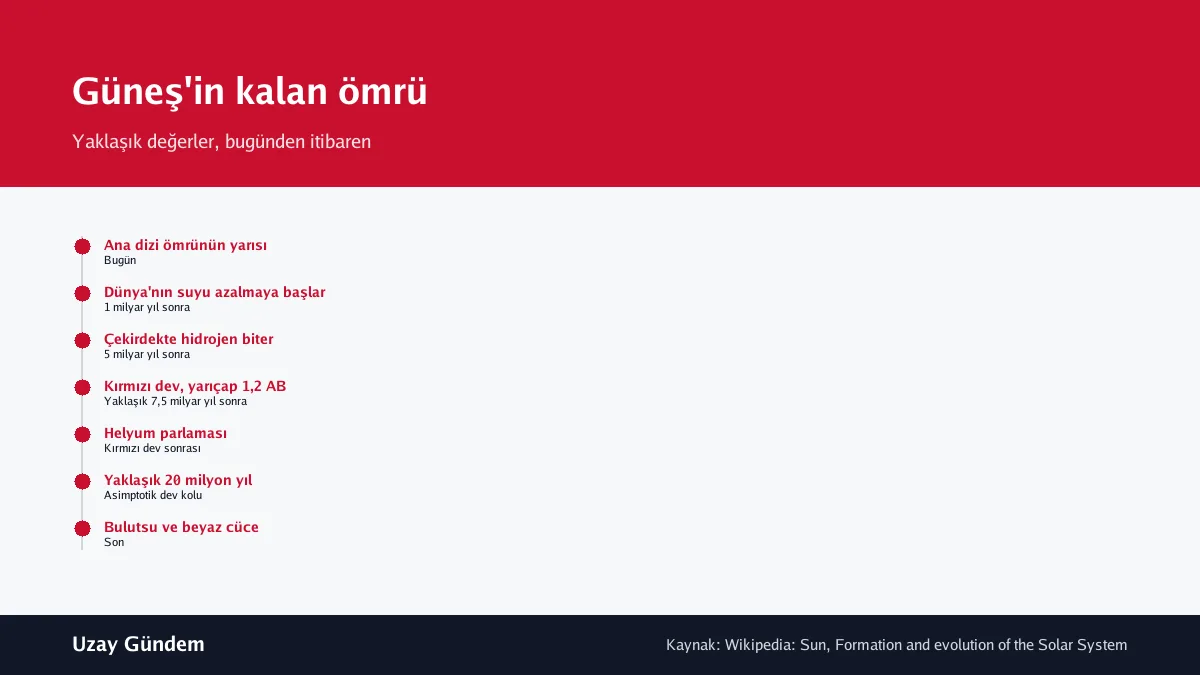 Güneş'in kalan ömrü
