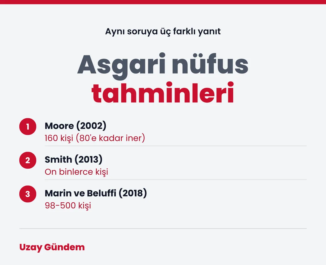 Asgari nüfus tahminleri