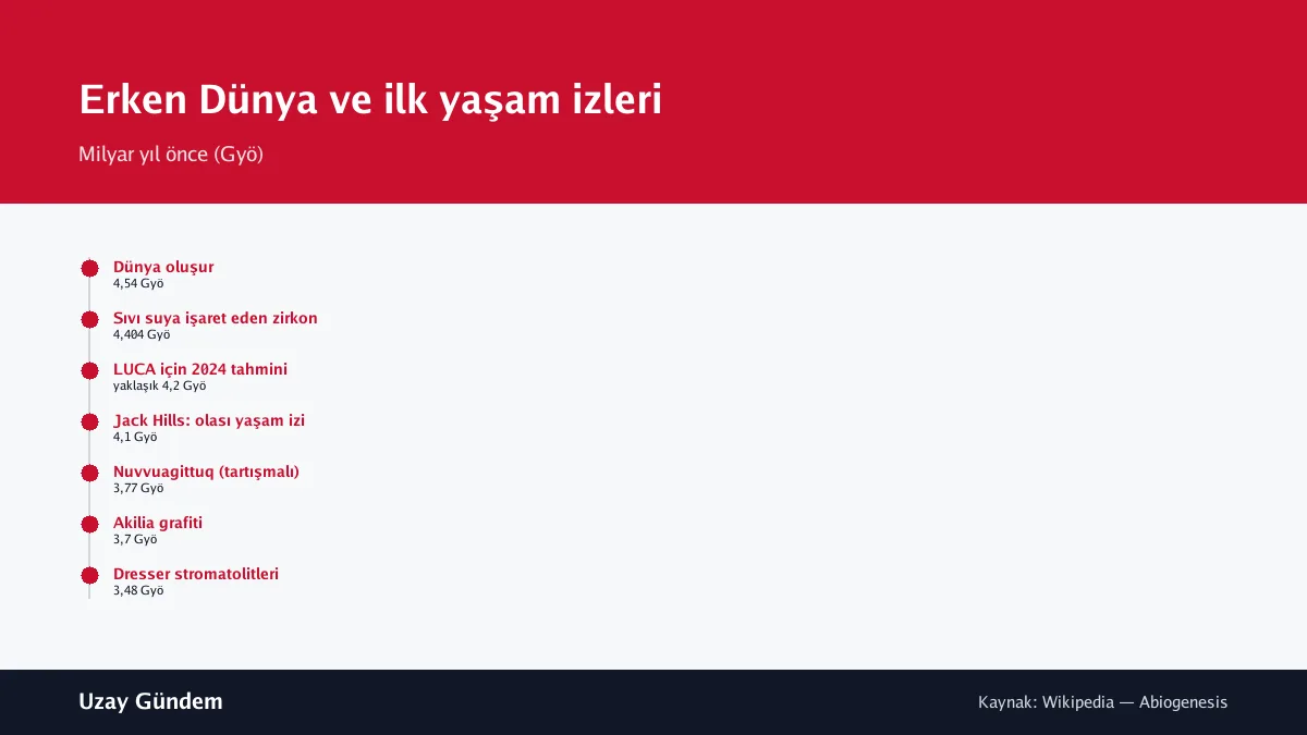 Erken Dünya ve ilk yaşam izleri