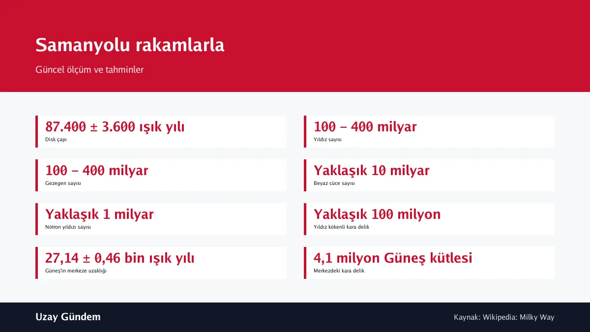 Samanyolu rakamlarla
