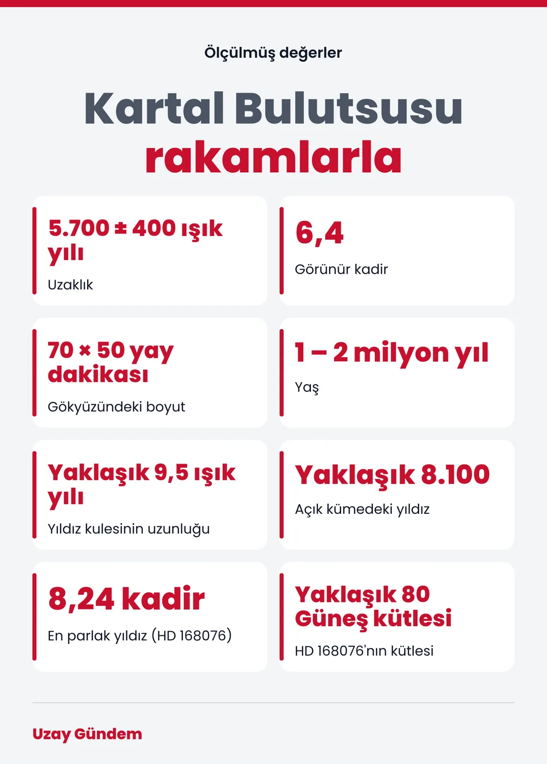 Kartal Bulutsusu rakamlarla