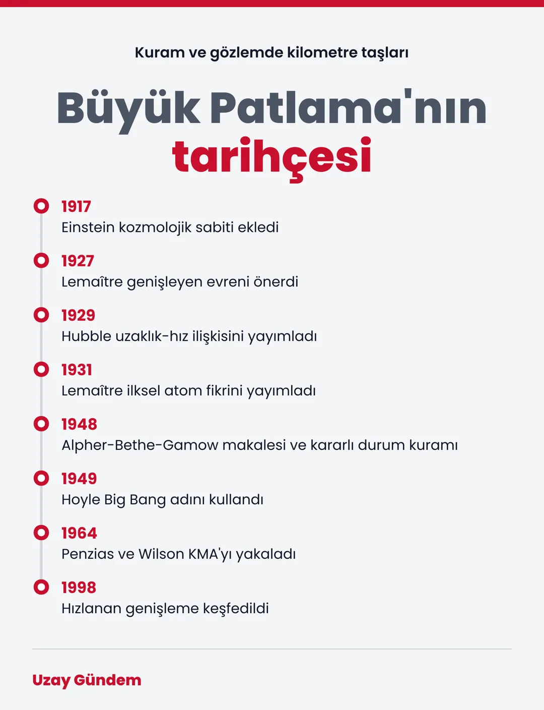 Büyük Patlama'nın tarihçesi