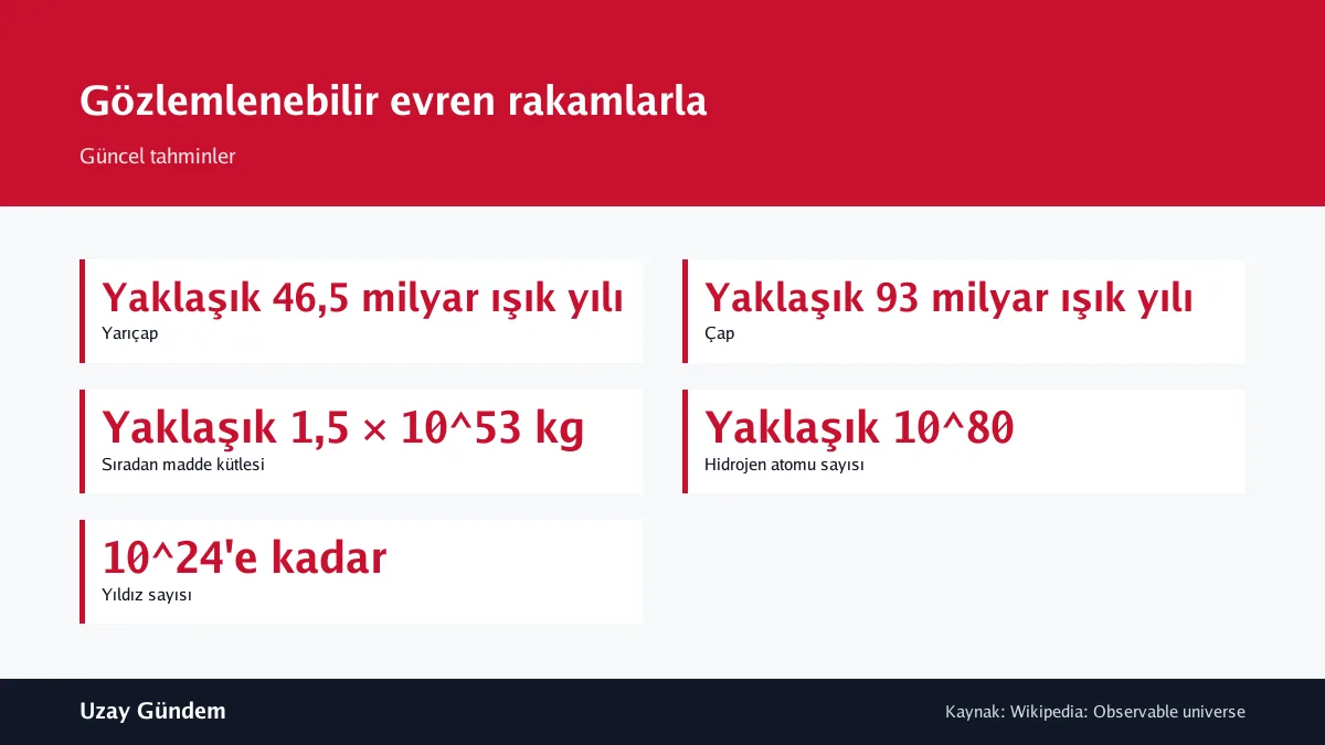 Gözlemlenebilir evren rakamlarla