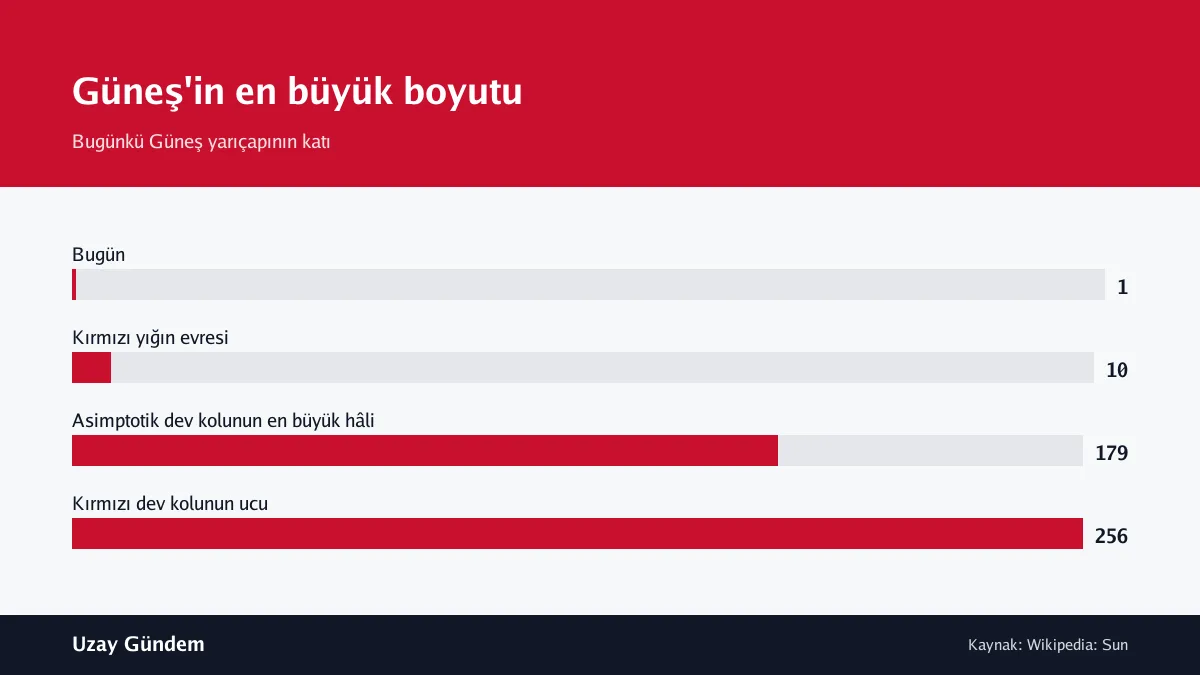Güneş'in en büyük boyutu