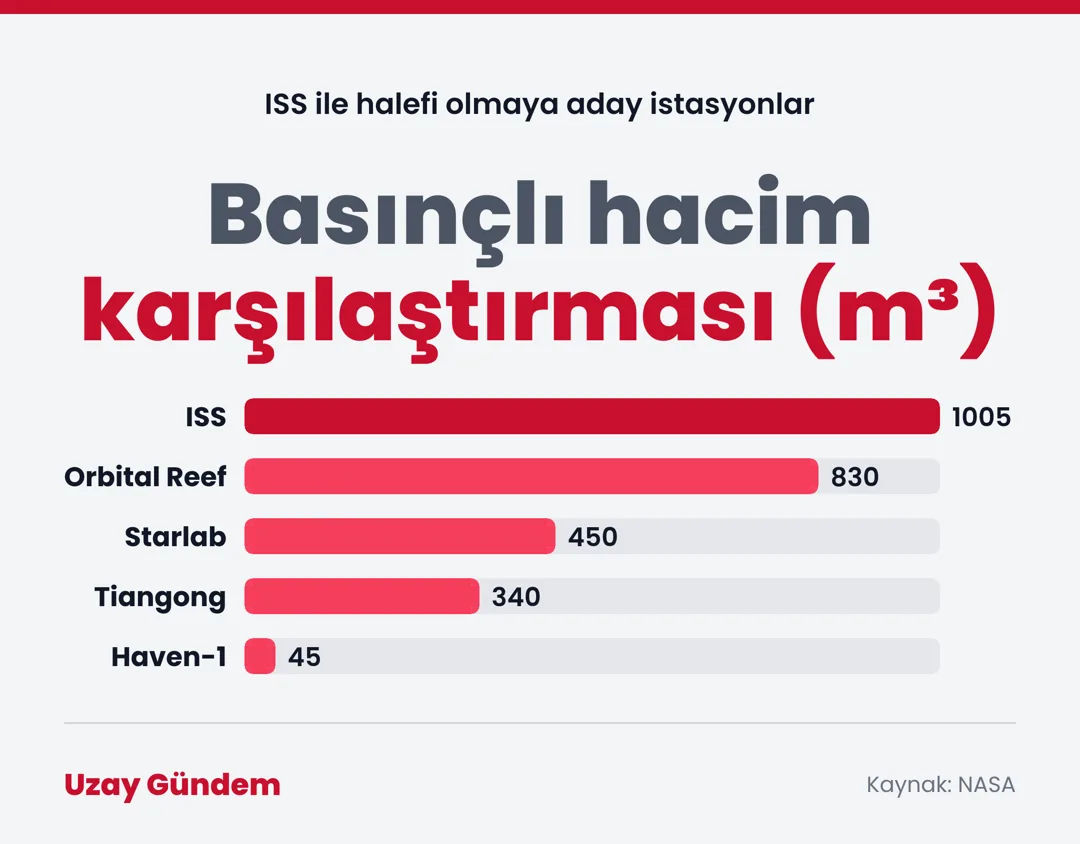 Basınçlı hacim karşılaştırması (m³)