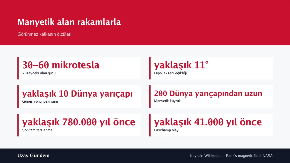 Manyetik alan rakamlarla