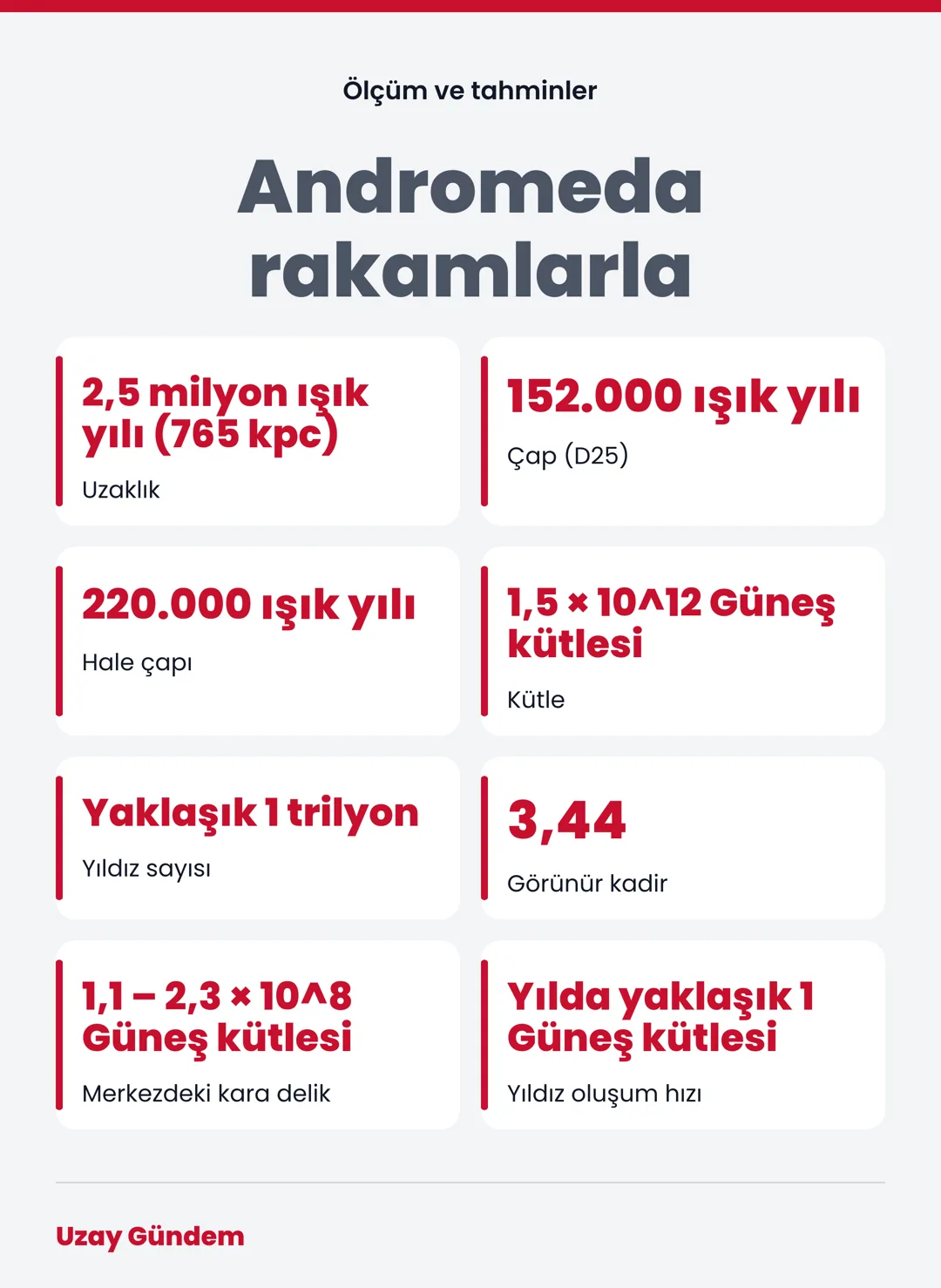 Andromeda rakamlarla