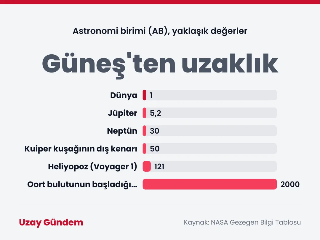 Güneş'ten uzaklık